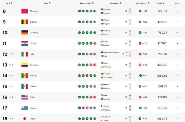 意大利队无缘世界杯暴露选帅失误