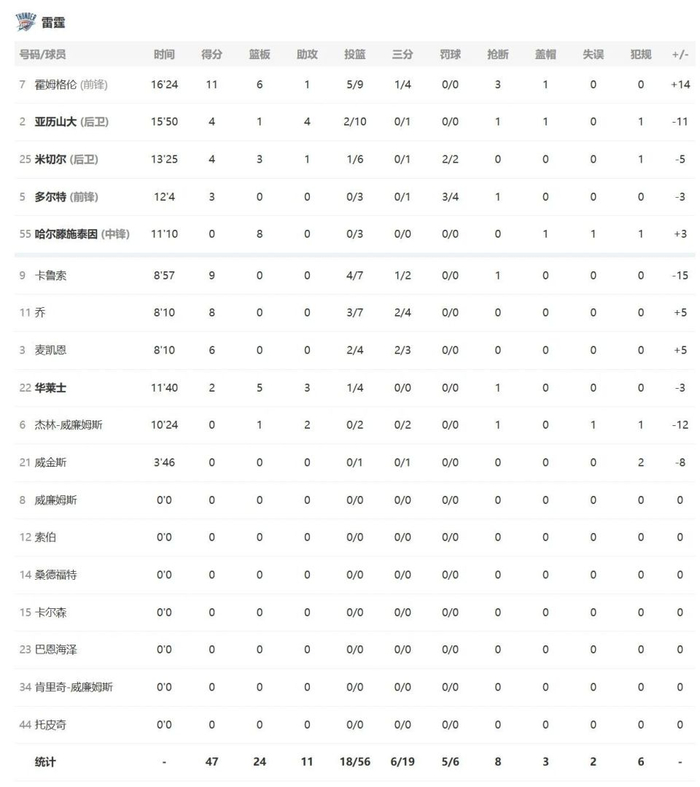 雷霆下半场逆转森林狼 亚历山大砍20+10引领胜利