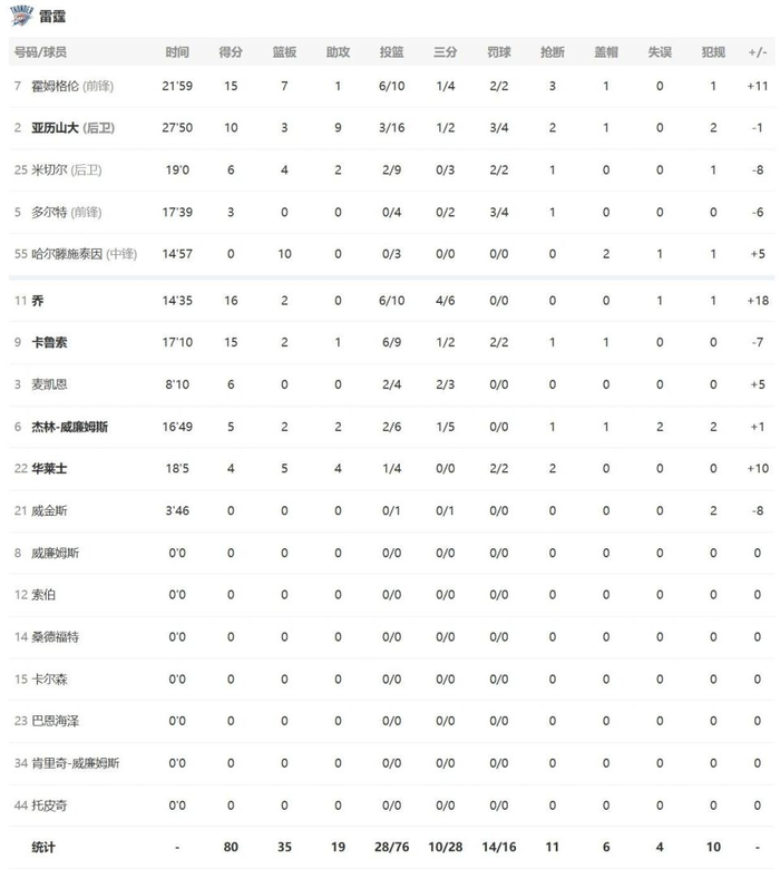 雷霆下半场逆转森林狼 亚历山大砍20+10引领胜利