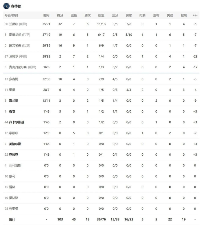 雷霆下半场逆转森林狼 亚历山大砍20+10引领胜利