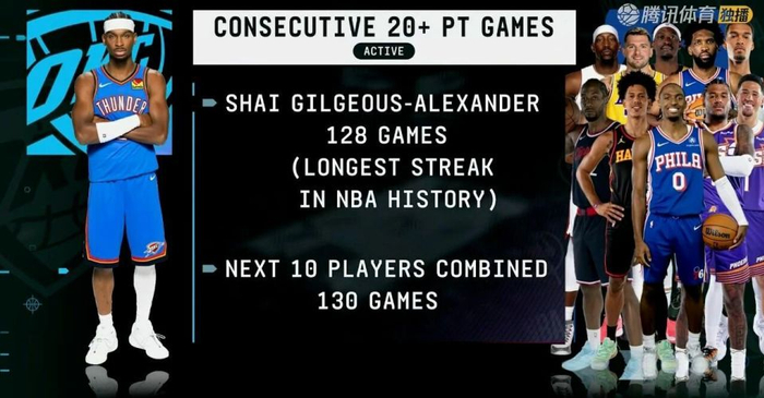 雷霆下半场逆转森林狼 亚历山大砍20+10引领胜利